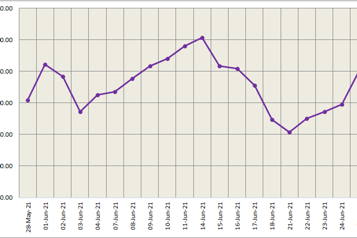LME aluminium price grows US$7/t to stand at US$2458/t; SHFE price gains marginally to US$2925/t