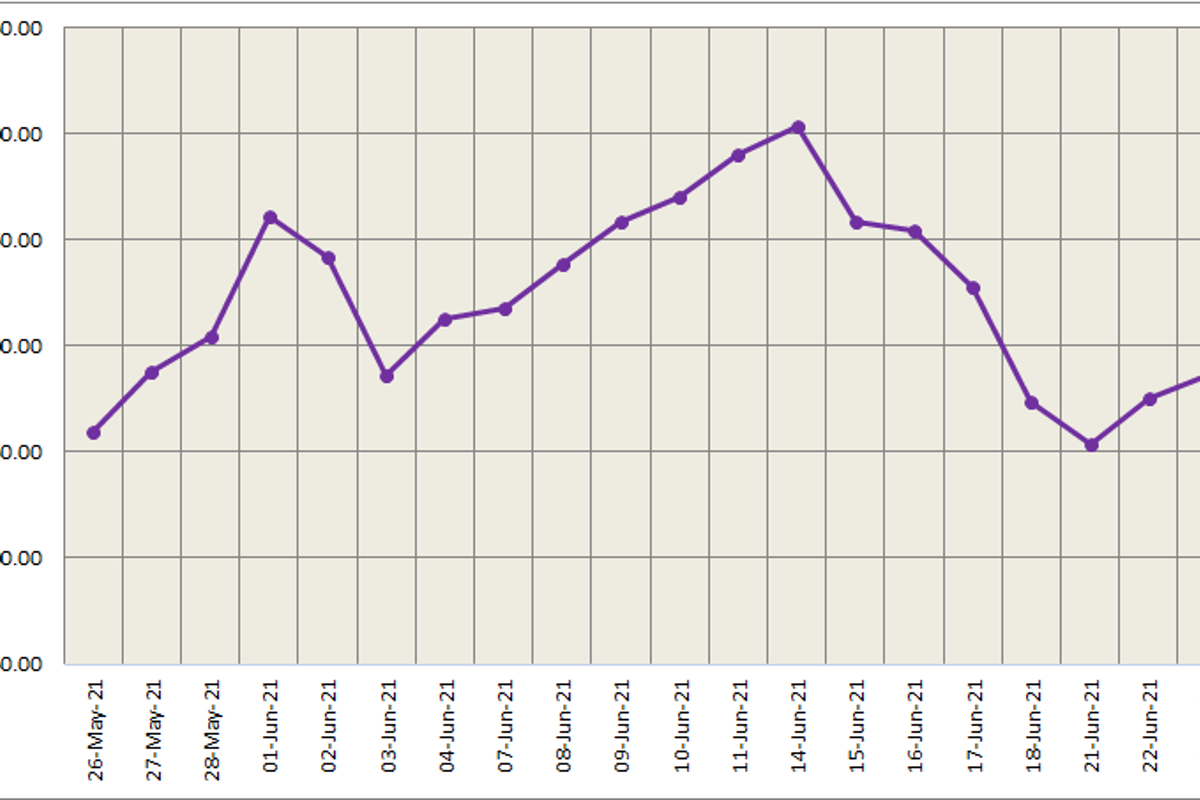 LME aluminium price grows for the third consecutive day to stand at US$2397.50/t; SHFE price closes above US$2900/t