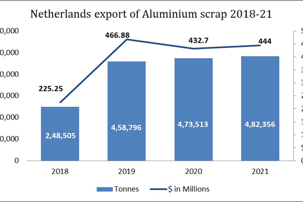 Netherlands export of aluminium scrap during 2018-20 tracks decent growth; 2021 predicated with 2% upswing