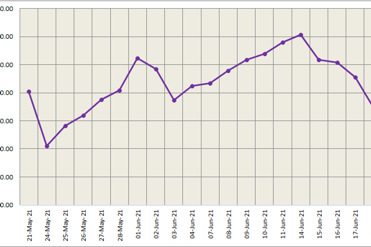 LME aluminium price further dwindled by US$20.50/t to settle at US$2353.50/t; SHFE edged higher at US$2863/t