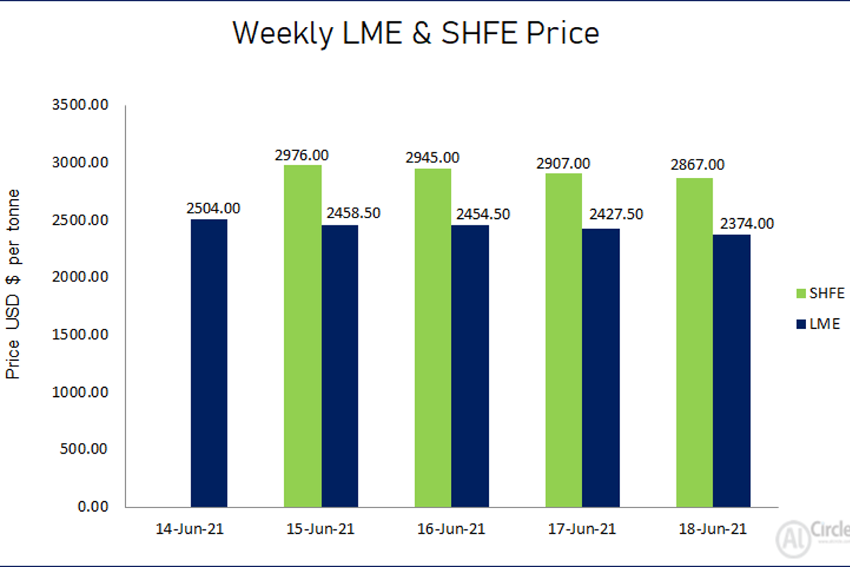 LME aluminium price downturned this week to US$2374/t; SHFE price slid by US$109/t to US$2867/t