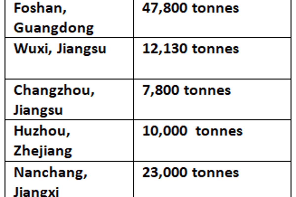 Aluminium billet inventories in China build-up 14% this week to 100,700 tonnes: SMM
