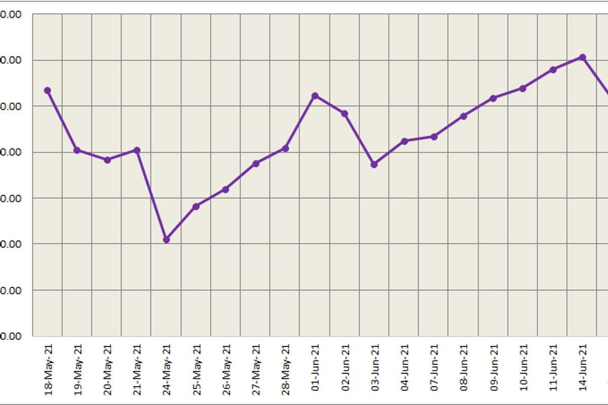 Three-month LME aluminium climbs 0.98% to US$2,474/t; SHFE aluminium slipped 1.82%