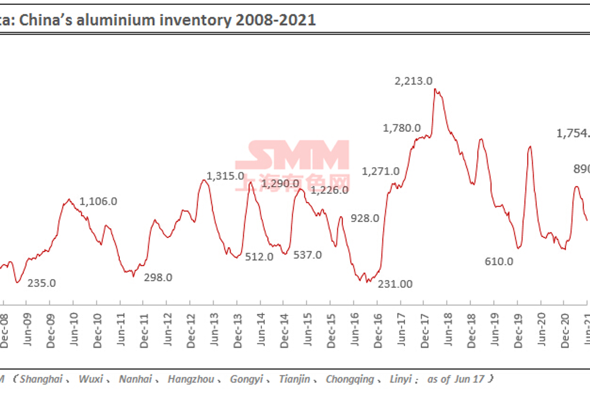 China’s primary aluminium inventories decline to 890,000 tonnes on June 17