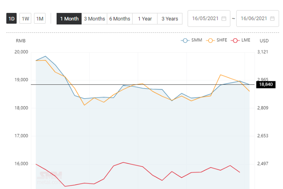 China’s aluminium price declines to RMB 18840/t; Aluminium alloy (ADC12) price falls by RMB 50/t