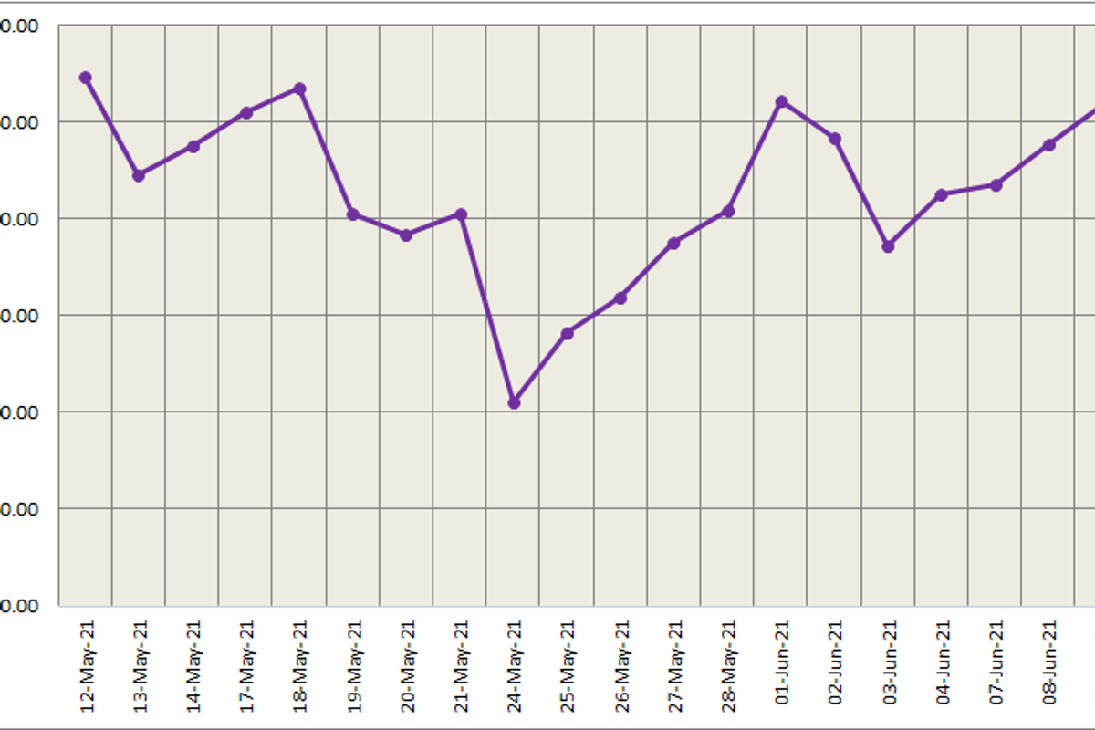 Three-month LME aluminium closed higher at US$2,478/t; SHFE aluminium advanced 0.35%