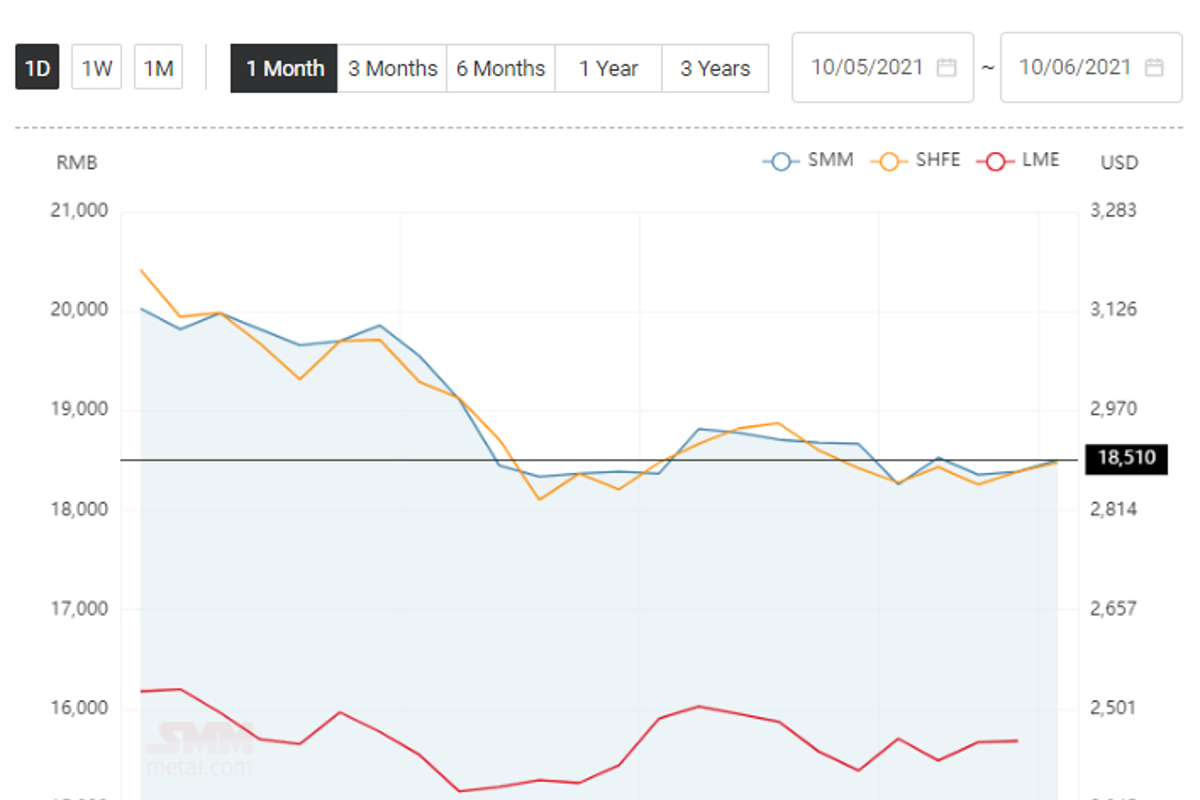 Aluminium price in China increases to RMB 18510/t; Al Fluoride price declines by RMB 100/t