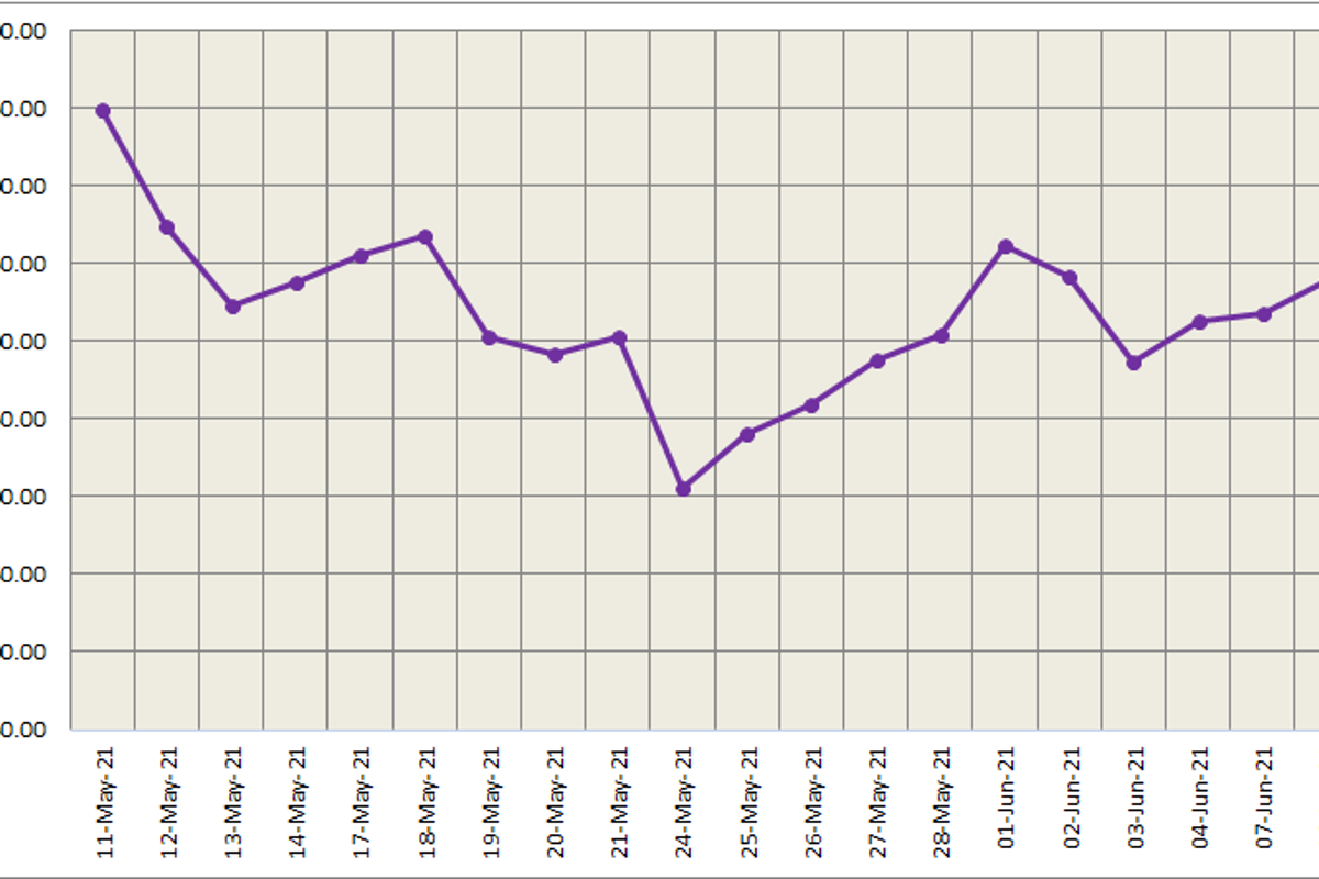 LME aluminium price gained US$20/t to settle at US$2459/t; SHFE price closed at US$24/t higher