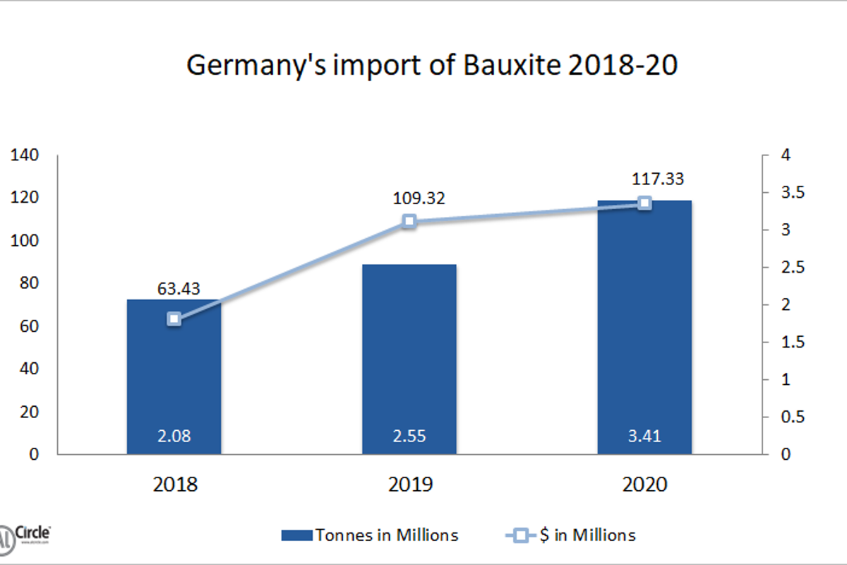 Germany’s bauxite importation reflects a gradual rise during 2018-20