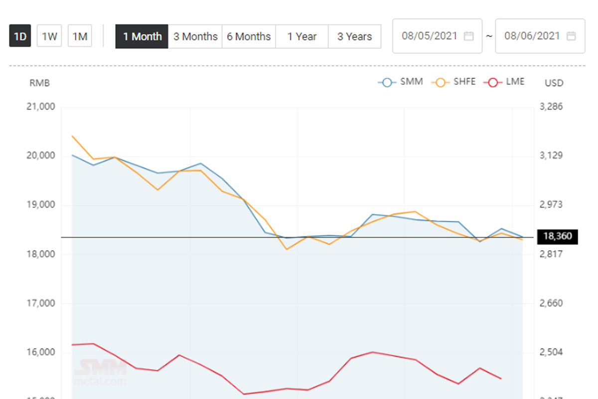 Aluminium price in China falls by RMB 170/t; Aluminium alloy (ADC12) price drops to RMB 18600/t