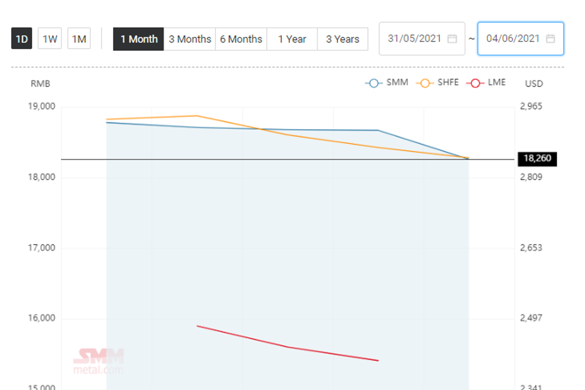 Weekly update: Aluminium ingot price in China saw downward trend this week; Alumina price performed higher