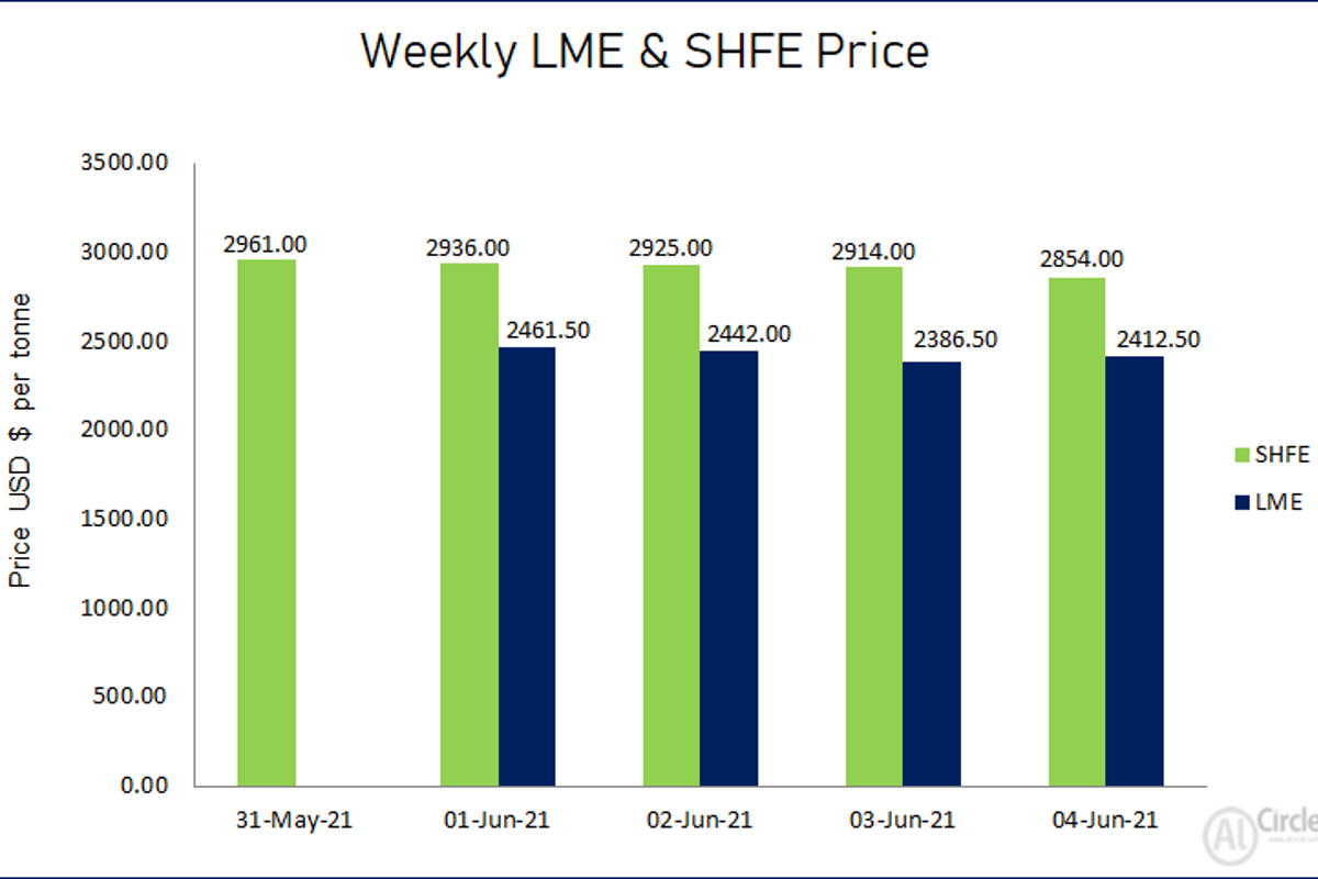 LME aluminium price slowed down this week to settle at US$2412.50/t; SHFE price closed lower at US$2854/t