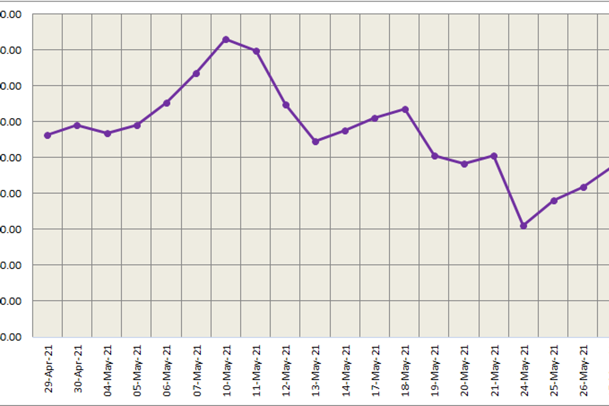 LME closed for Late May Bank Holiday; SHFE aluminium fell 0.72% in the overnight trading