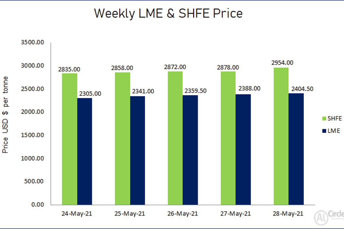 LME aluminium price grew this week by US$99.50/t to settle at US$2404.50/t; SHFE price closed higher at US$2954/t
