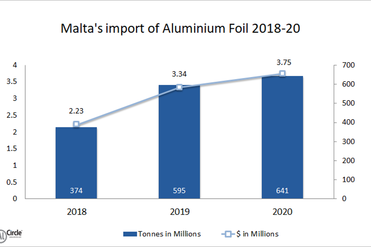 Malta’s import of aluminium foil during 2018-20 demonstrates significant growth
