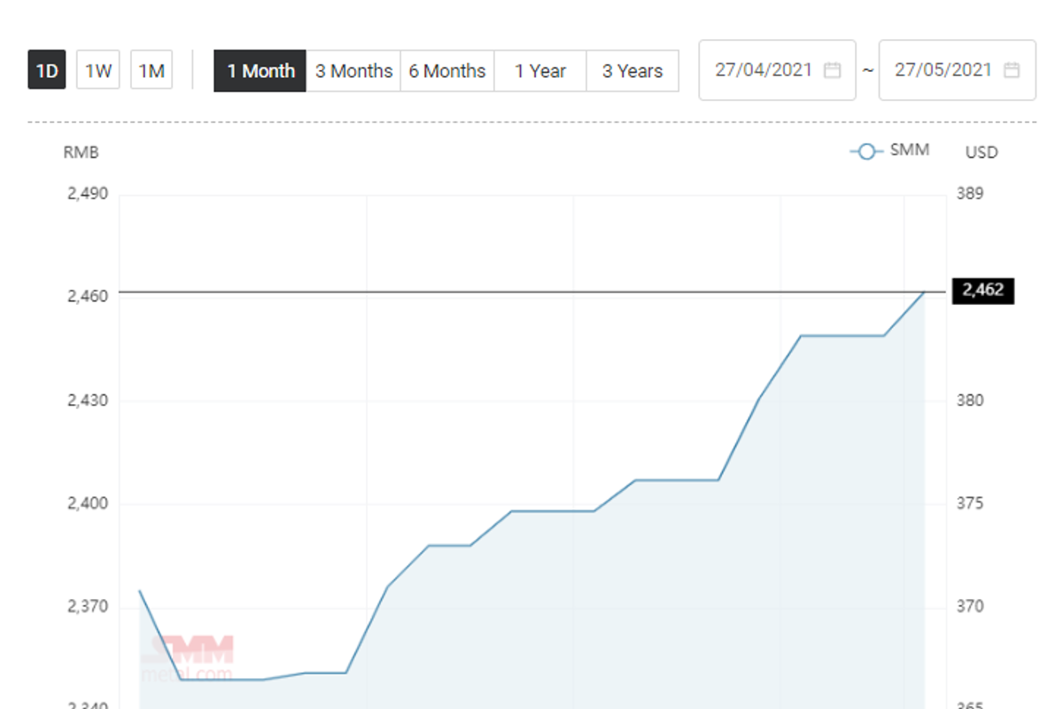 China’s alumina price rises by RMB 13/t; Aluminium price stands lower at RMB 18370/t