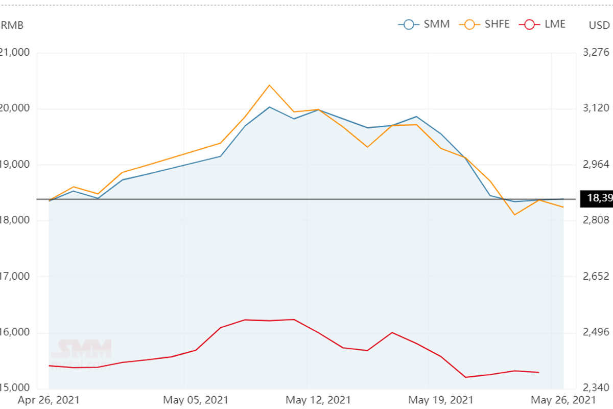 A00 aluminium ingot price in China gains RMB20/t to settle at RMB18390/t amid muted input costs