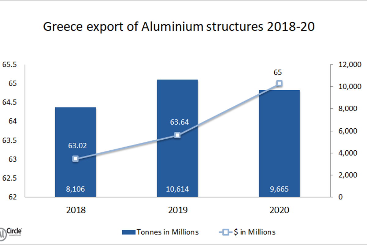 Greece export of aluminium structures during 2018-20 illustrates substantial rise with a downfall