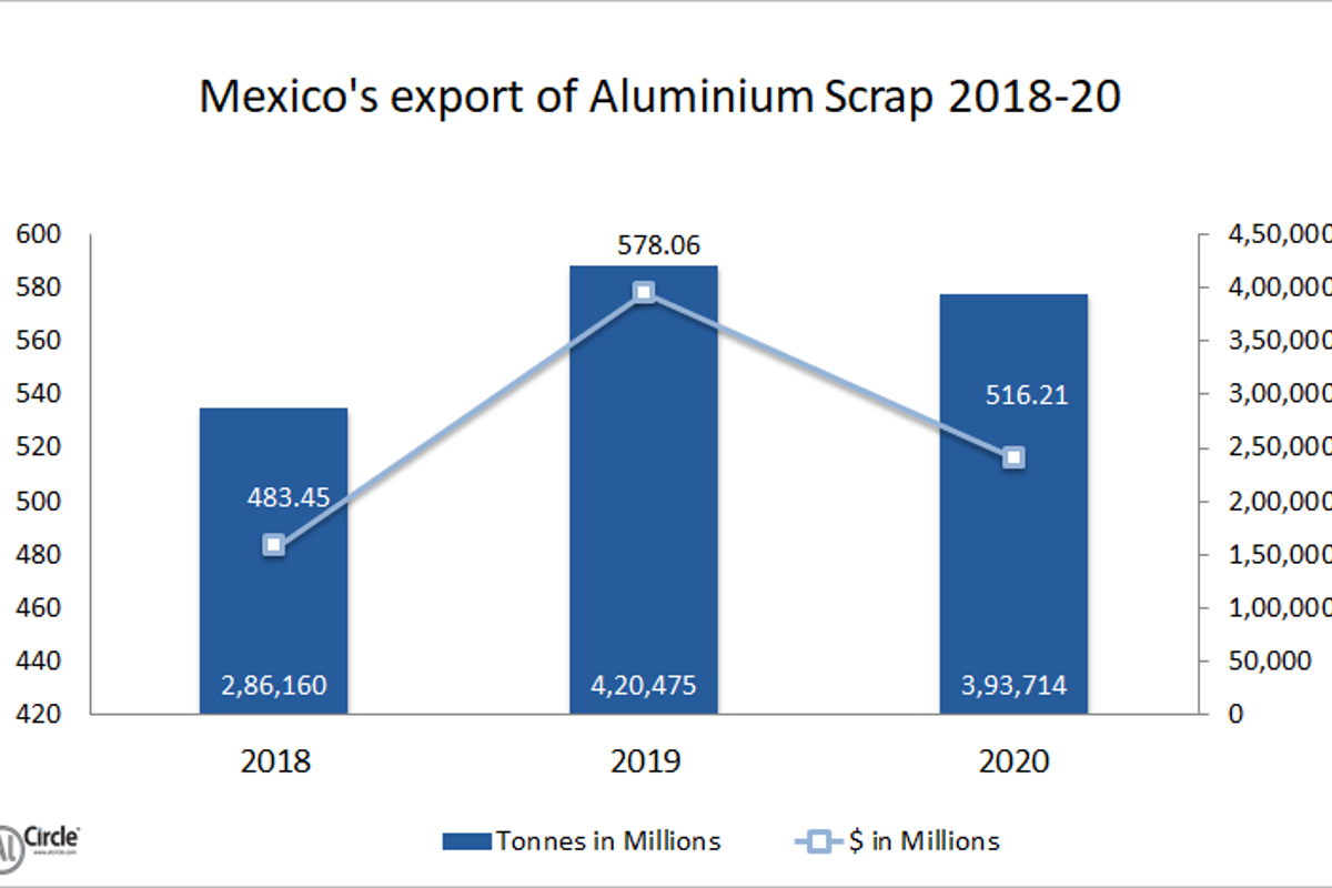 Mexico: The multi-million dollar aluminium scrap export market remains volatile during 2018-20
