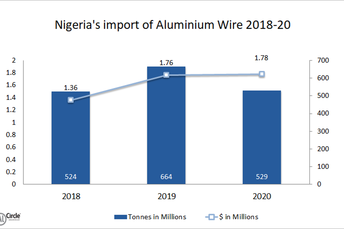 Nigeria’s import of aluminium wire during 2018-20 remains unsteady, expenditure rises