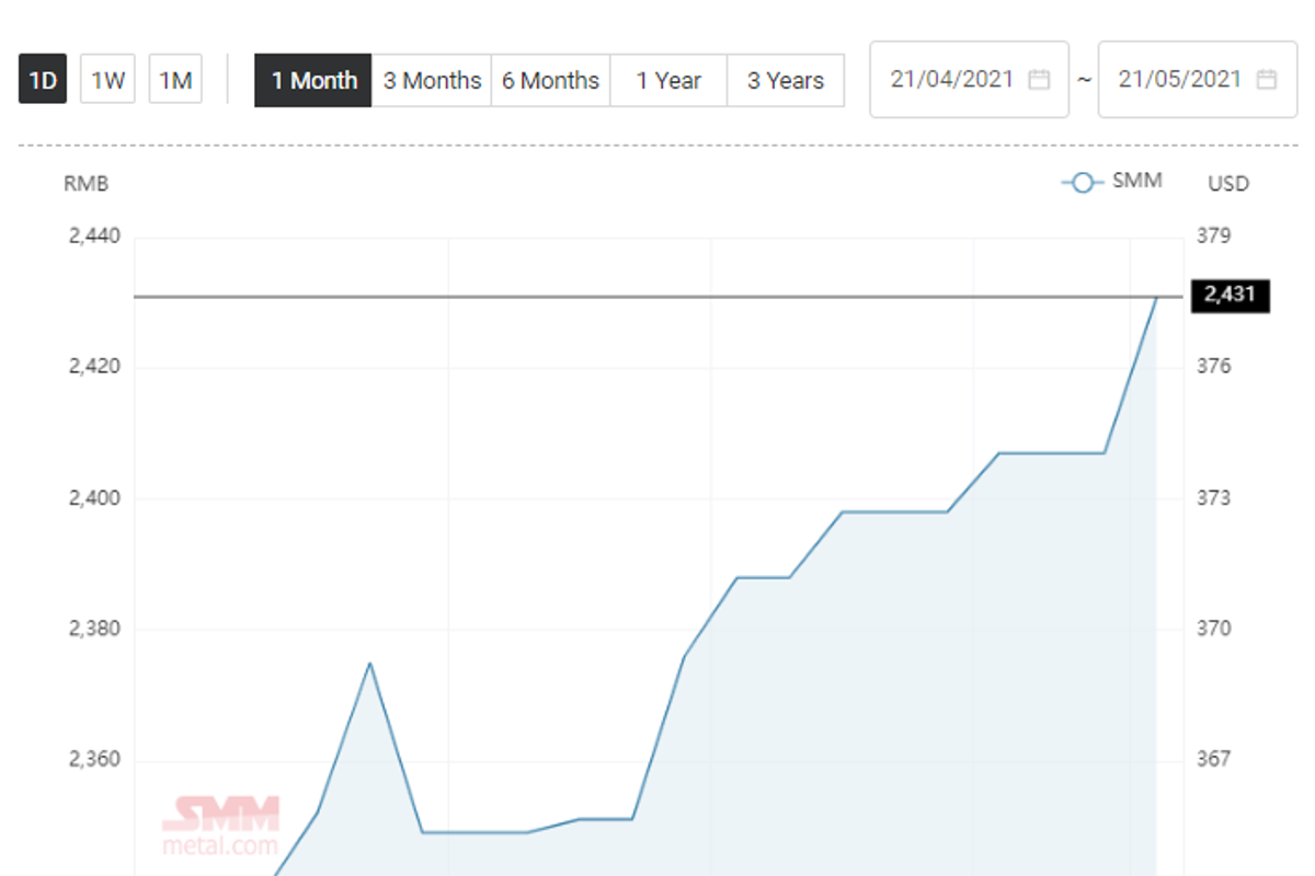 Alumina price in China climbs by RMB 24/t; Aluminium alloy (ADC12) price stands lower at RMB 19150/t