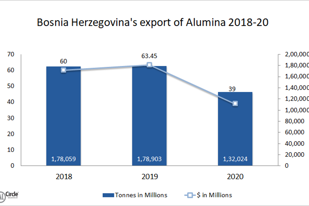 Bosnia Herzegovina’s alumina export during 2018-20 indicates saturated growth with a steep downturn