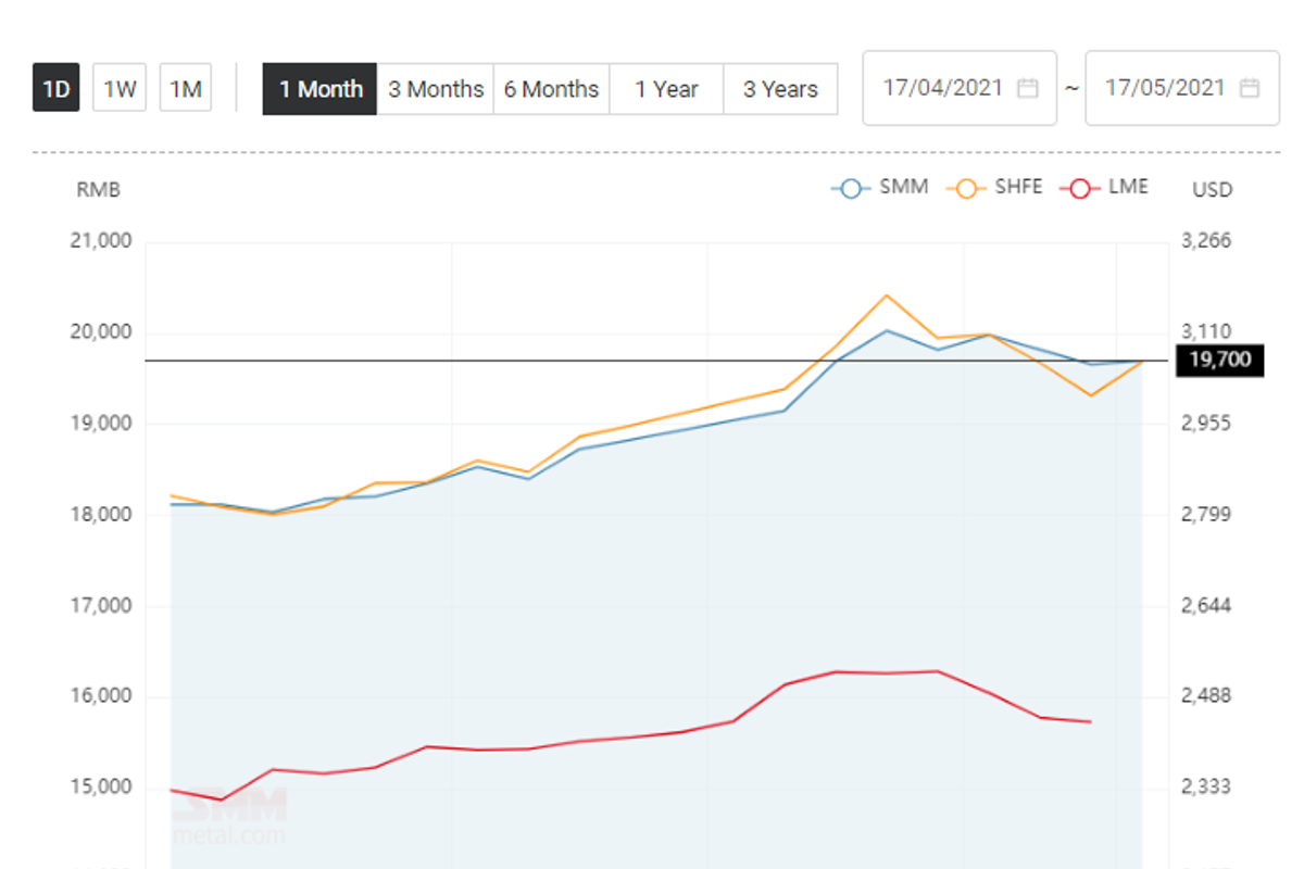 China’s aluminium ingot price grows by RMB 40/t; expected to range at RMB 19680-19720/t