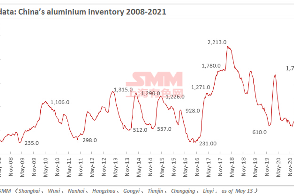 China’s primary aluminium inventories decline to stand at 1.06 million tonnes on May 13