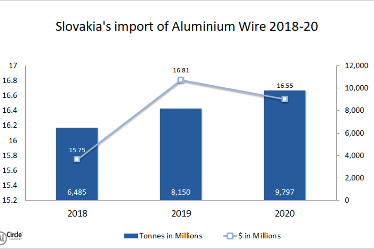Slovakia’s import of aluminium wire during 2018-20 unveils sustained growth
