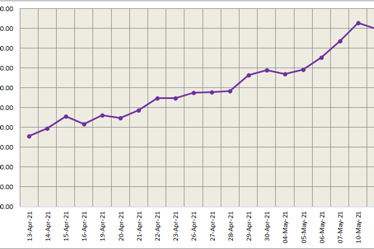 LME aluminium price shrinks 3% to close at US$2474/t; SHFE price declines by US$21/t to US$3068/t