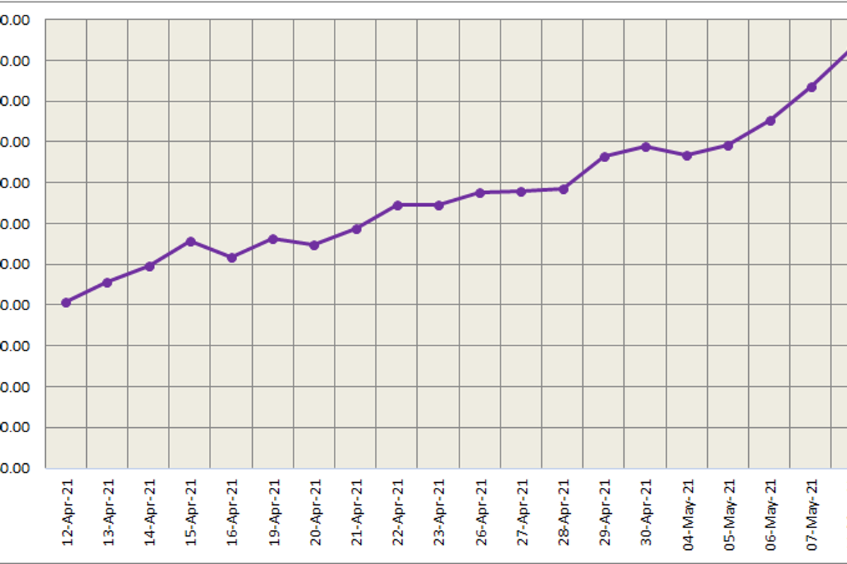 Three-month LME aluminium slightly up at US$2,533/t; SHFE aluminium weakened 0.72%