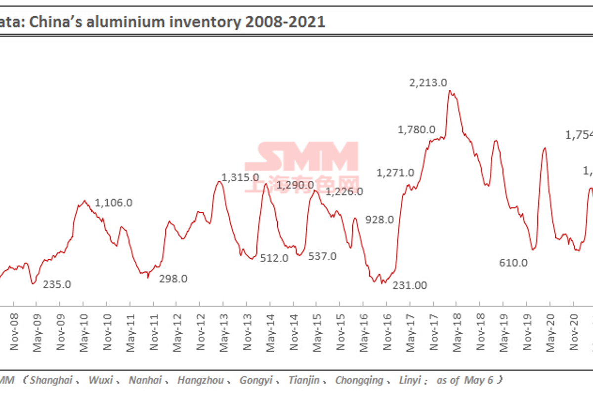 China’s primary aluminium inventories remained flat; Stocks in Gongyi decreased by 5,000 tonnes on smaller arrivals