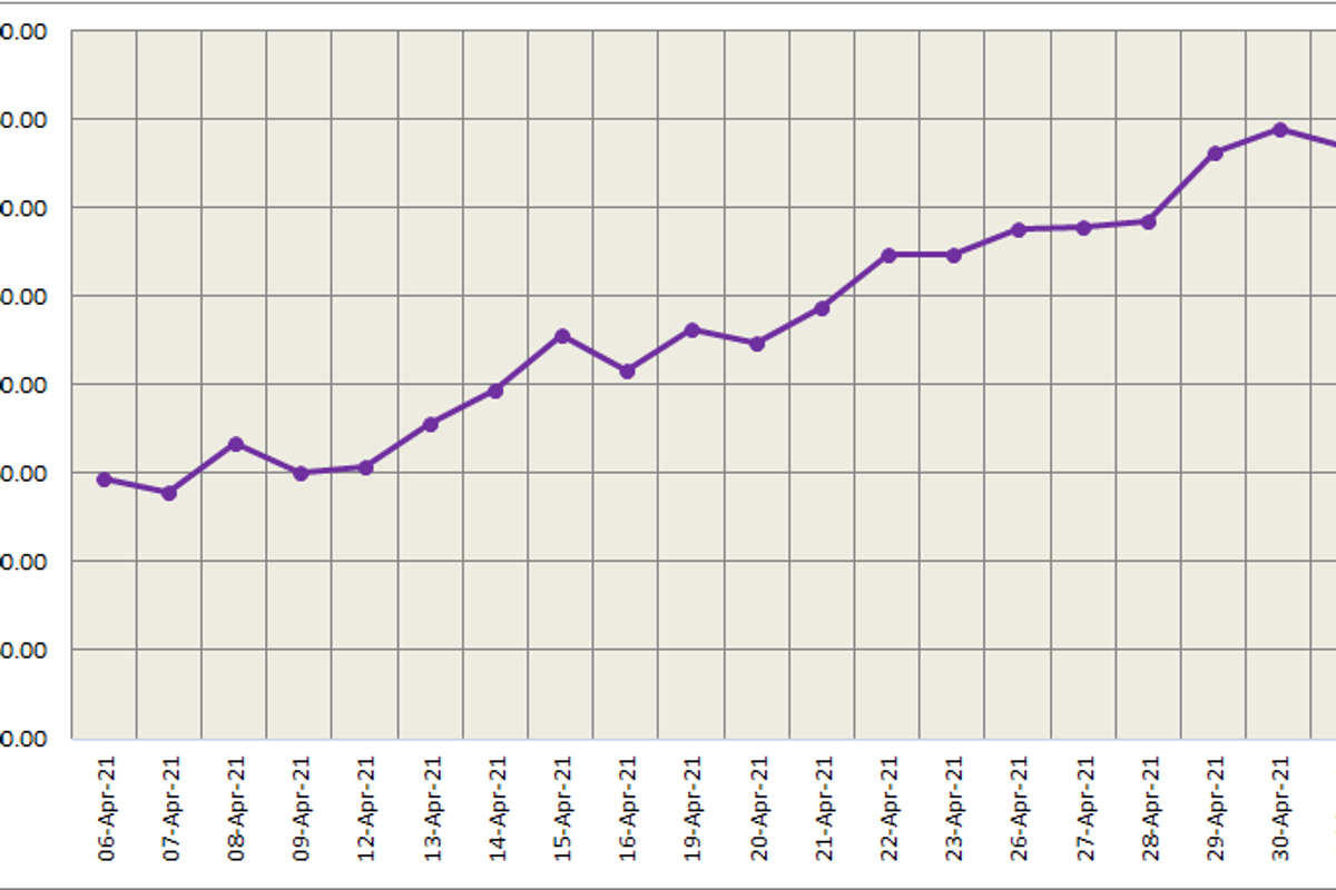 Three-month LME aluminium climbed 0.76% to close at US$2,247.5/t; SHFE opened higher after the Labour Day holiday