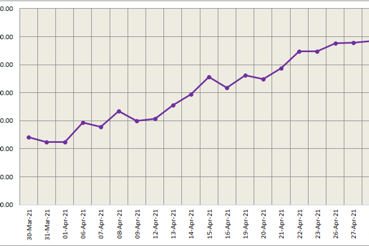 Three-month LME aluminium rose to US$2,413.5/t on Thursday; SHFE aluminium gained 2.33%