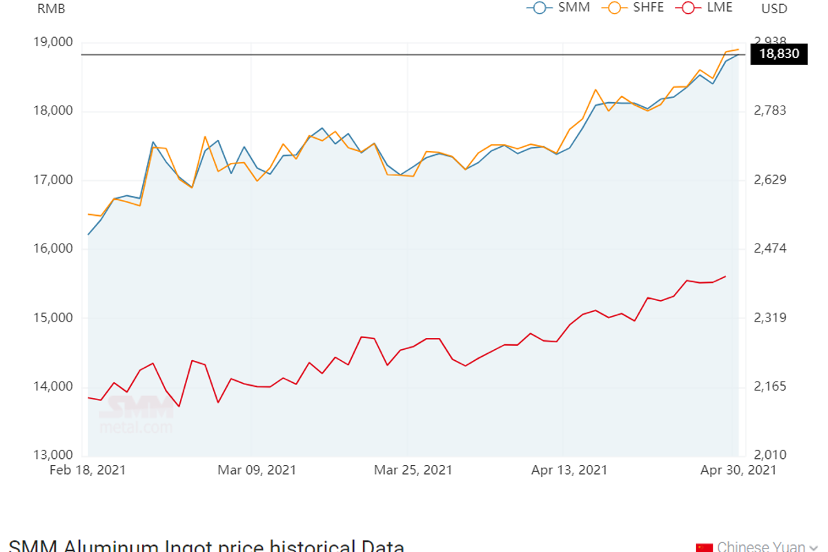 A00 aluminium ingot price in China reaches a new high of RMB18830/t; Aluminium fluoride price plunges by RMB550/t