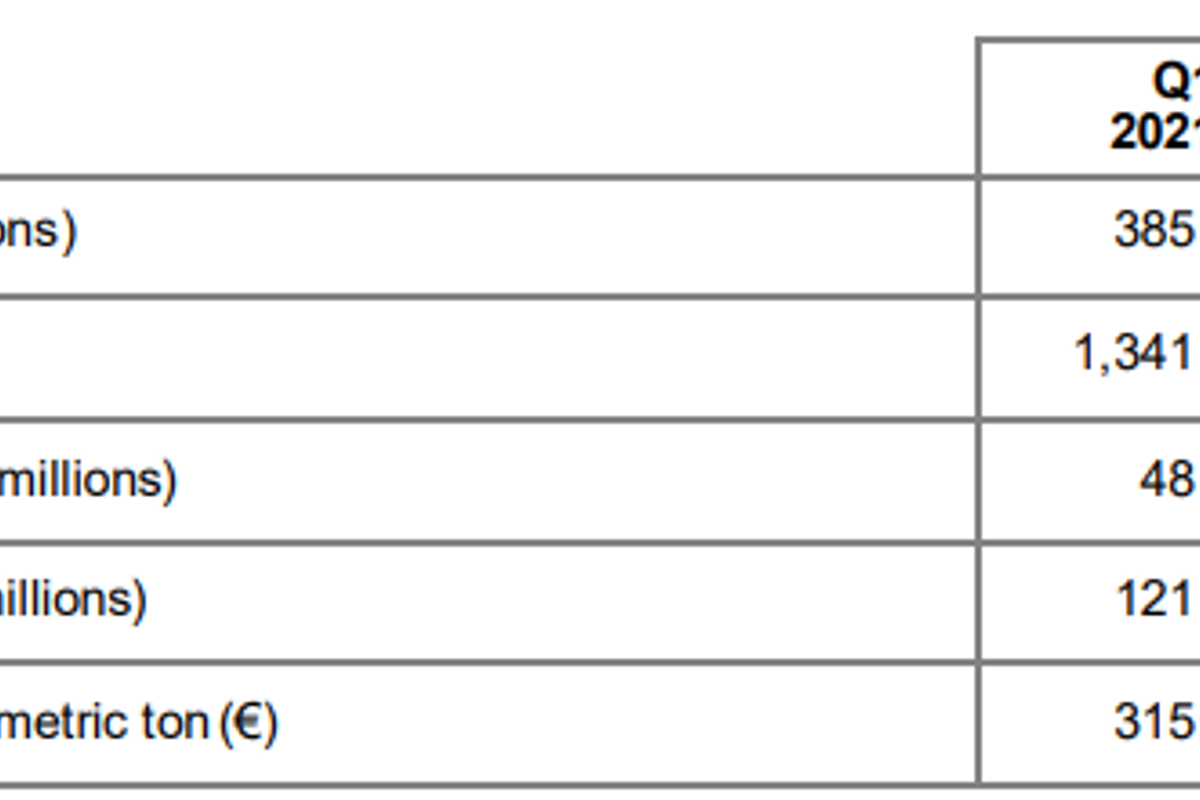 Constellium’s Q1 revenue drops 7% YoY on lower aerospace shipments; Net income increases to €48 million