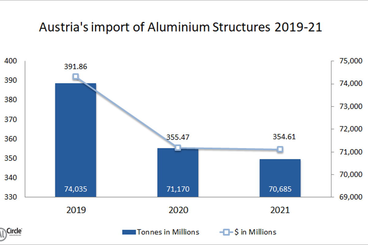 Austria: Multi-million dollar aluminium structures import market exhibits gradual downfall during 2019-20; estimated 0.70% drop in 2021