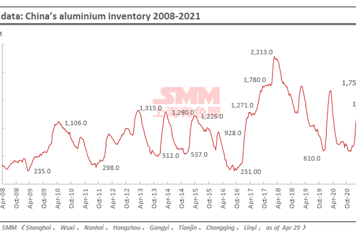 China’s primary aluminium inventories plunge by 25,000 tonnes on April 29