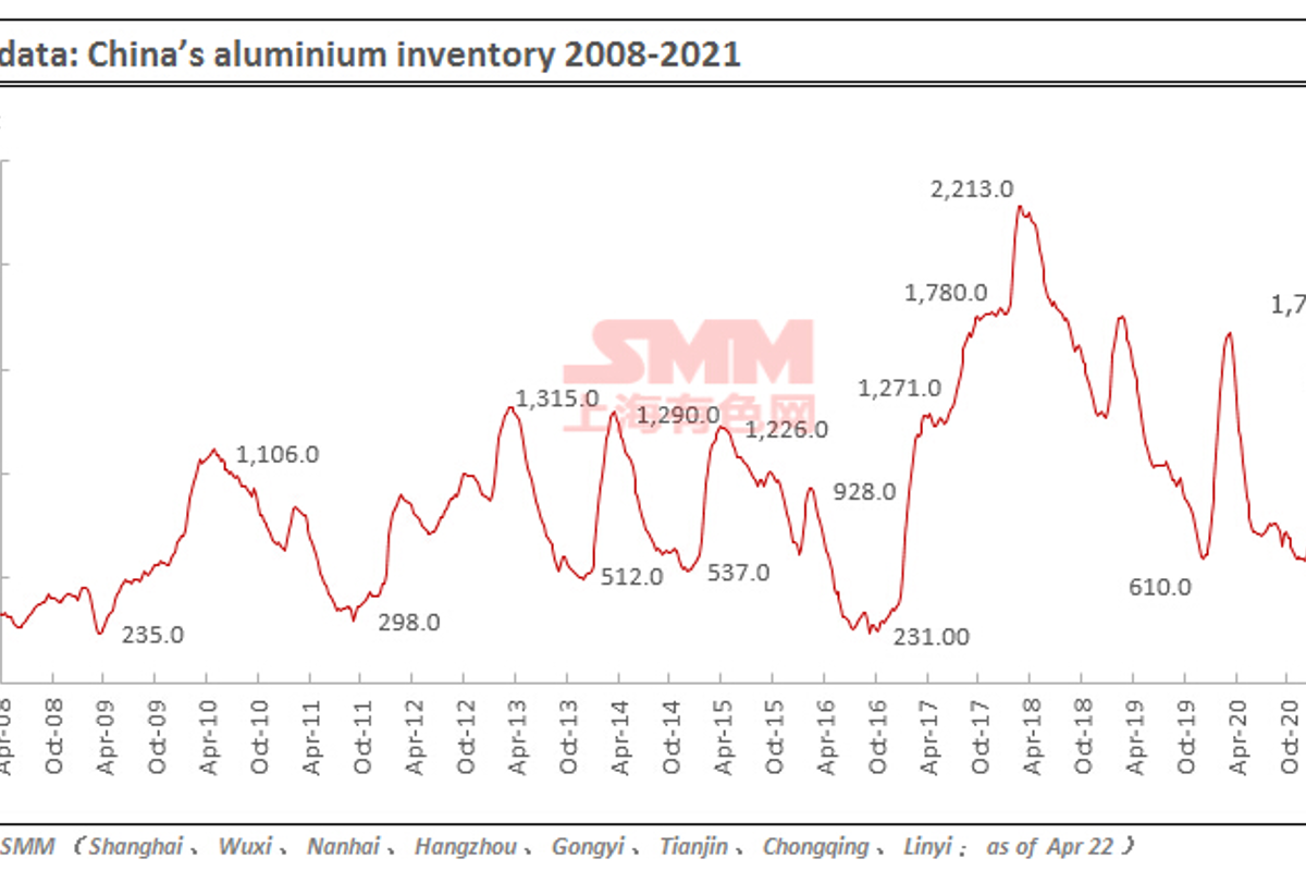 China’s primary aluminium inventories decline to 1.14 million tonnes on April 22