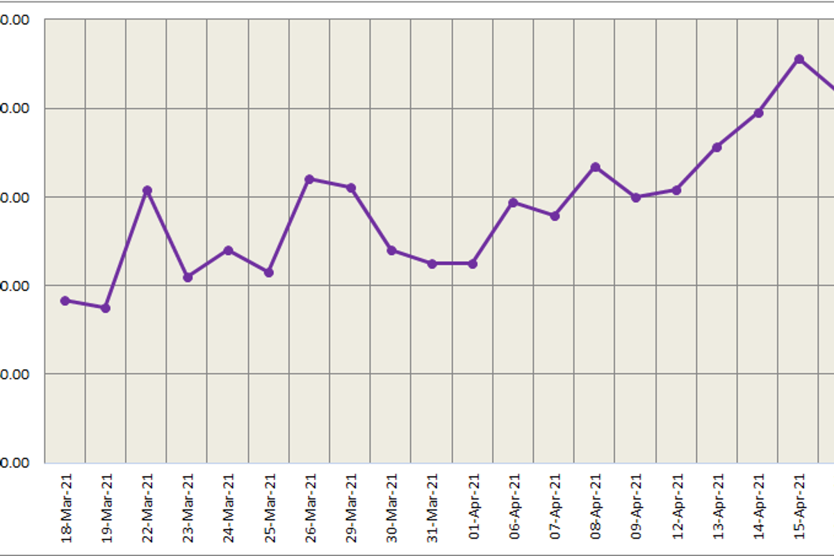 Three-month LME aluminium shed to close at US$2,330/t; SHFE aluminium gained 0.05%