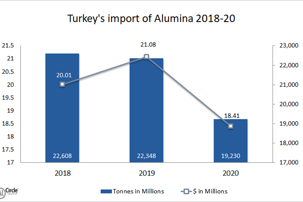 Turkey’s import of Alumina during 2018-20 unfolds marginal to rapid downfall