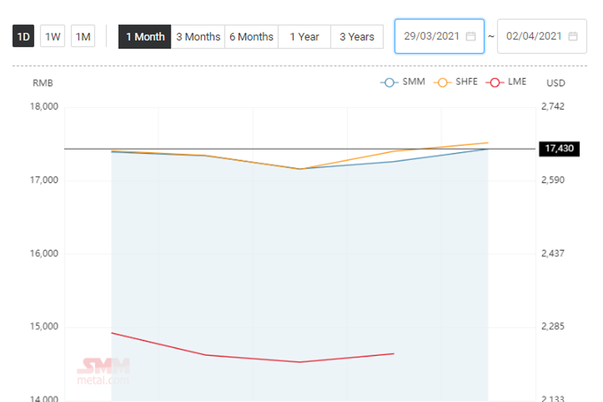 Weekly update: Aluminium ingot price in China performed mixed this week; Alumina price remained restrained