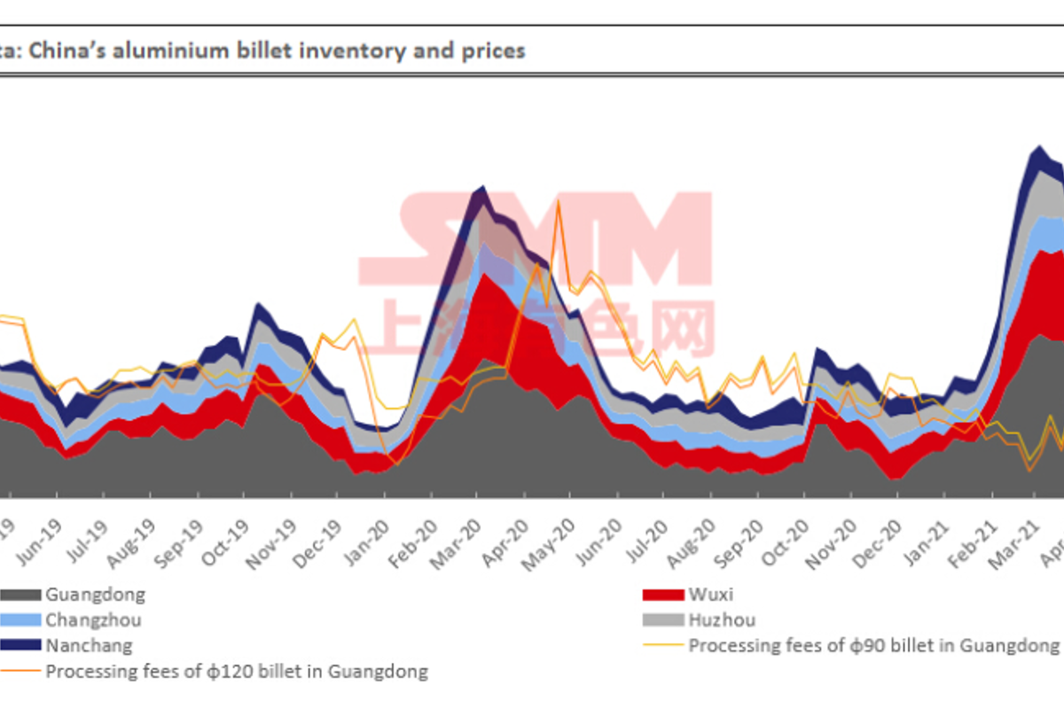 China’s aluminium billet stocks decline to 193,800 tonnes on April 1