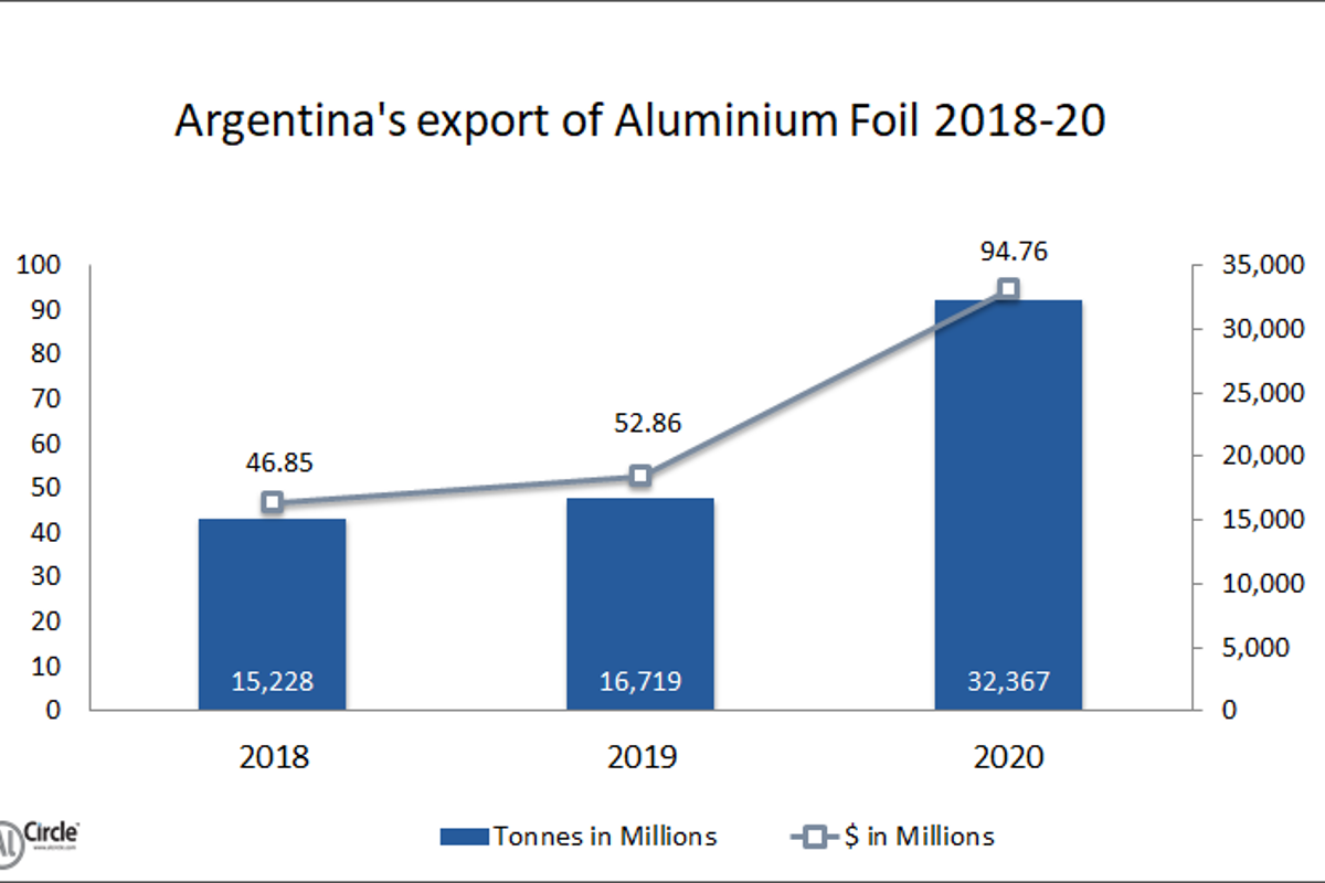 Argentina’s export of Aluminium Foil during 2018-20 manifests steady to robust growth