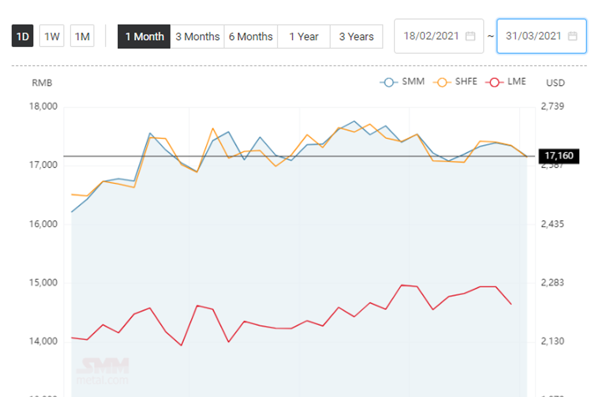 Aluminium price in China reduces by RMB 180/t; Aluminium alloy (ADC12) stands at RMB 17900/t