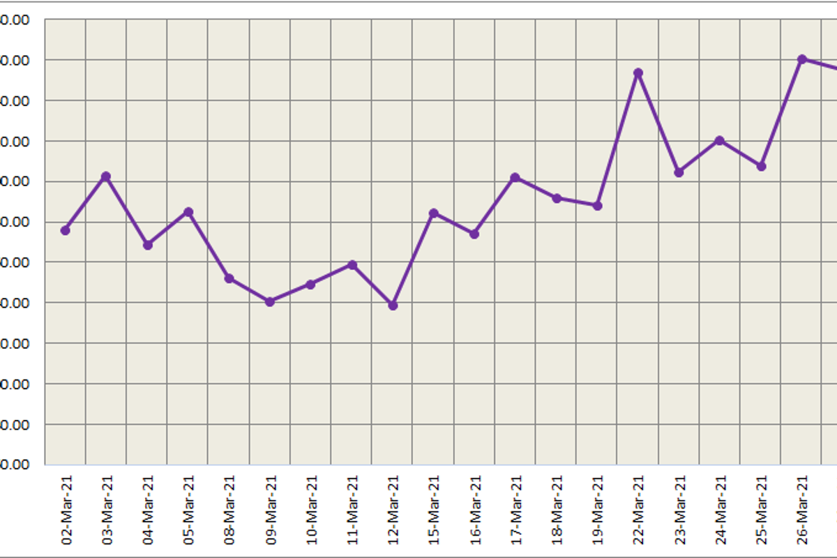 LME aluminium price extends downfall by US$35/t to US$2220.50/t; SHFE price decreases to US$2616/t
