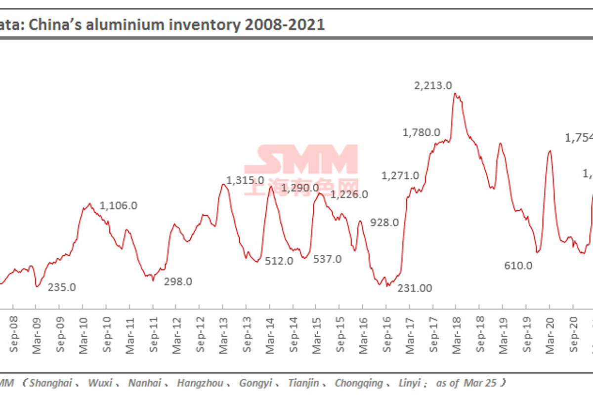 China’s primary aluminium inventories reduce by 7,000 tonnes to 1.24 million tonnes