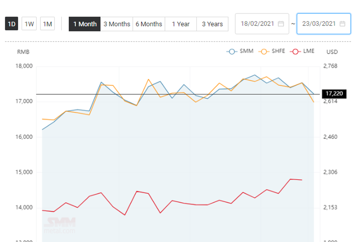 China’s aluminium price edges lower by RMB 320/t; Aluminium alloy (A356) reduces to RMB 17900/t