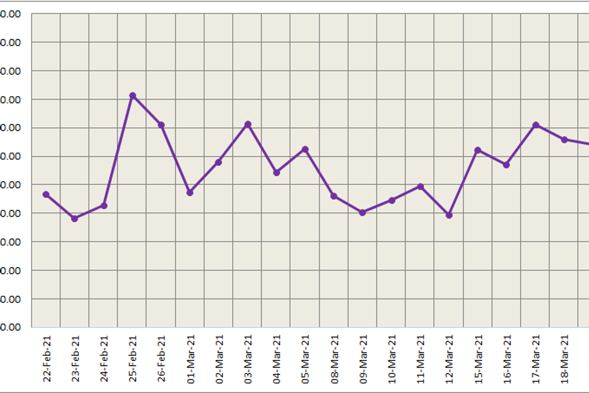 Three-month LME aluminium opened the week lower at US$2,274/t; SHFE aluminium ended the day 0.72% higher