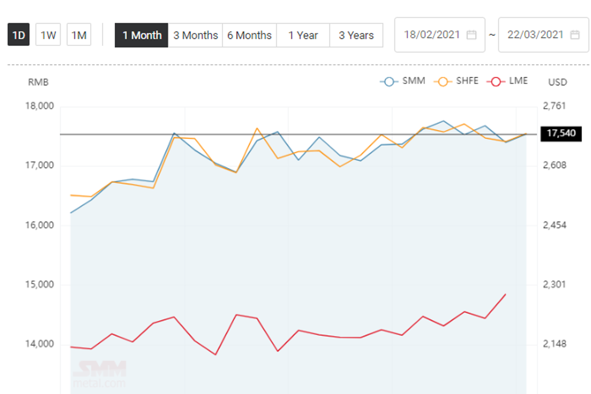 China’s aluminium ingot price stands higher by RMB140/t; Aluminium alloy (ADC12) price up by RMB 100/t